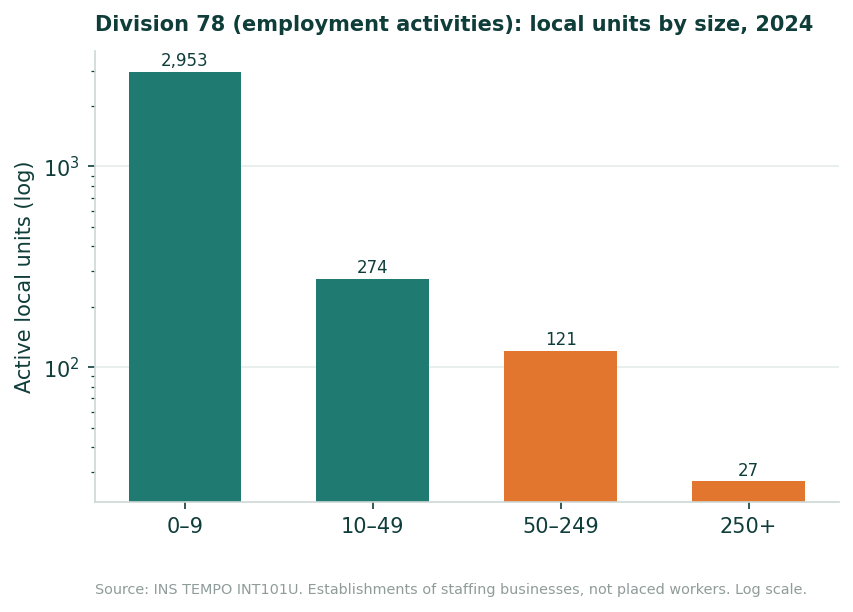 Bar chart on a logarithmic scale of active local units in Division 78 by size band in 2024, with about 2,953 units in the 0 to 9 band and 27 in the 250+ band.
