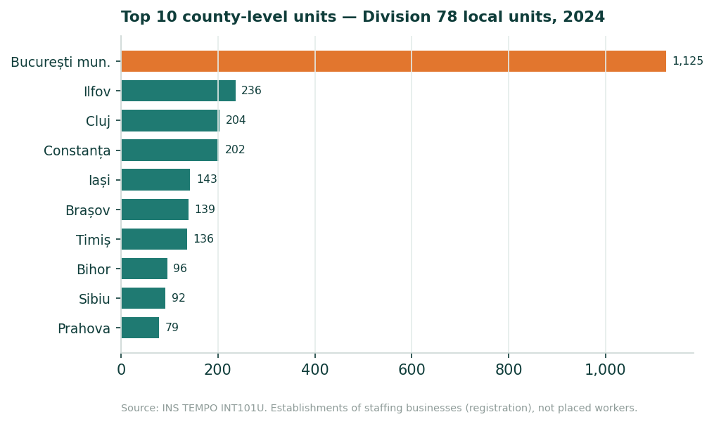 Horizontal bar chart of the ten largest county-level units by active Division 78 local units in 2024, led by Bucharest with 1,125.