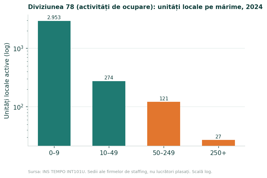 Grafic cu bare pe scară logaritmică cu unitățile locale active din Diviziunea 78 pe clase de mărime în 2024, cu circa 2.953 de unități în clasa 0 - 9 și 27 în clasa 250+.
