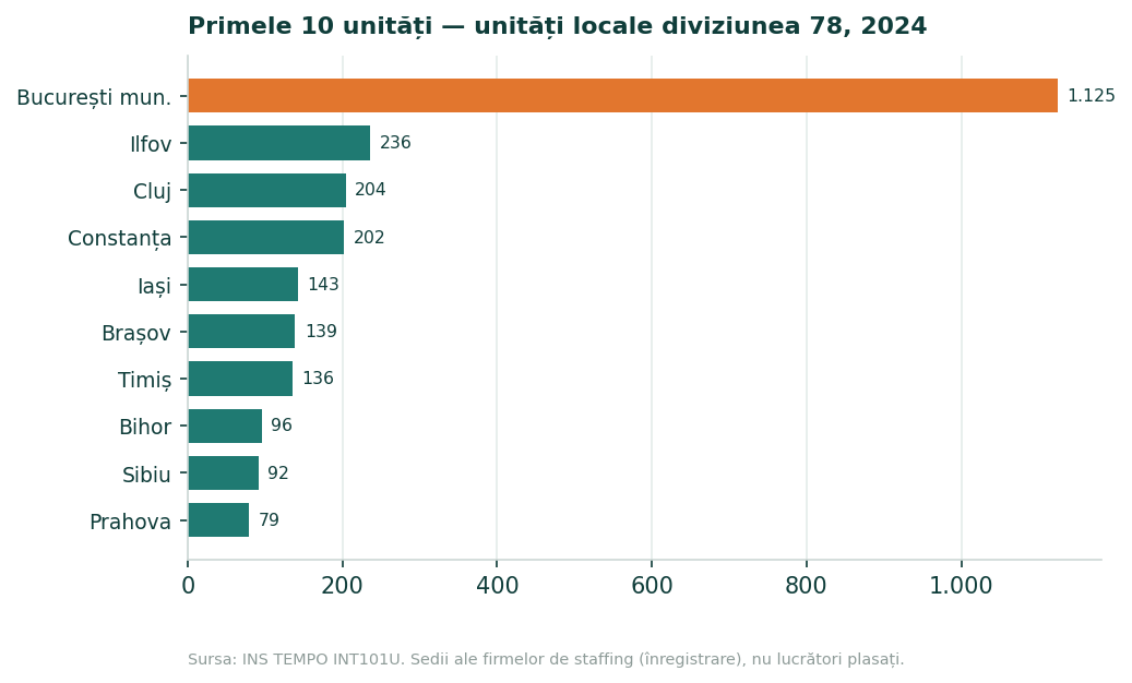 Grafic cu bare orizontale cu primele zece unități de nivel județean după unitățile locale active din Diviziunea 78 în 2024, în frunte cu Bucureștiul, cu 1.125.